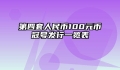 第四套人民币100元币冠号发行一览表